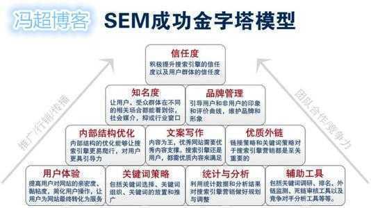 什么是SEM营销，我们若何做好SEM推广？