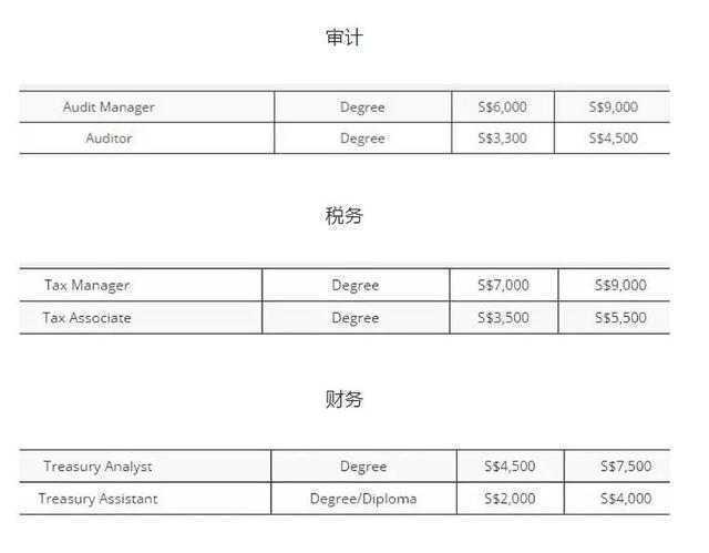 新加坡2018年各个行业的平均月薪为若干？看得我想转行
