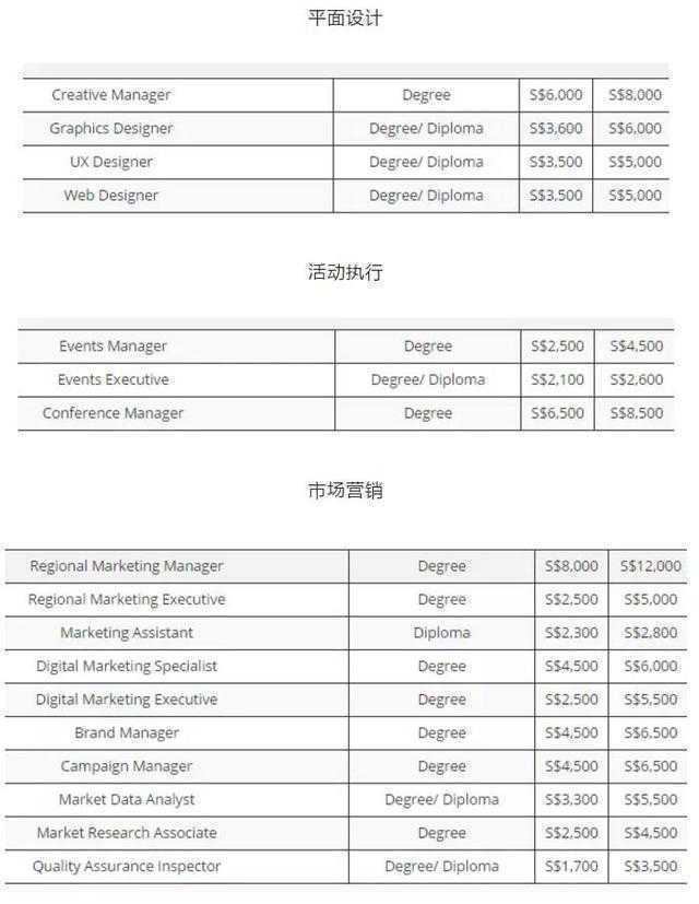 新加坡2018年各个行业的平均月薪为若干？看得我想转行