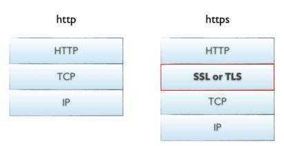 HTTP和HTTPS有什么区别？几张图告诉你谜底