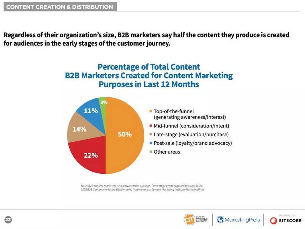 B2B行业怎么做内容营销?