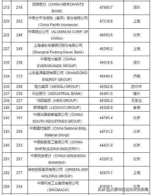 2018年天下500强120家中国上榜公司完整名单排名