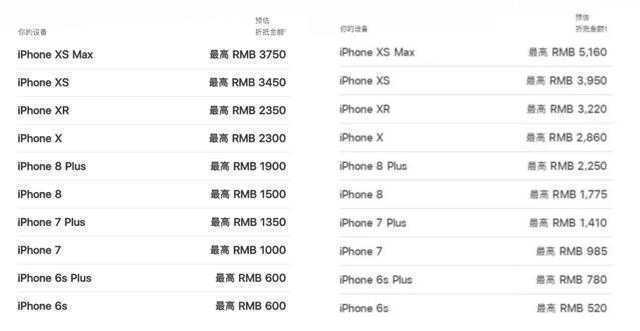 苹果周全下调以旧换新价钱 快来看看你的iPhone还值多少钱