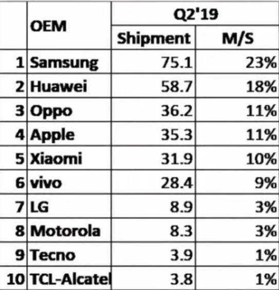 全球手机销量排名出炉，苹果风景不再，中国品牌占半壁江山