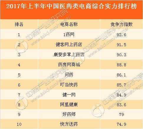 2017上半年中国医药电商竞争力排行榜TOP10