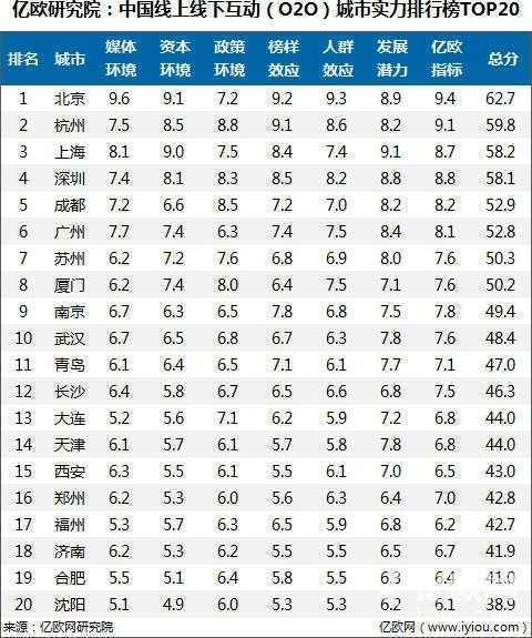 中国O2O都会实力排行榜，厦门排名第八