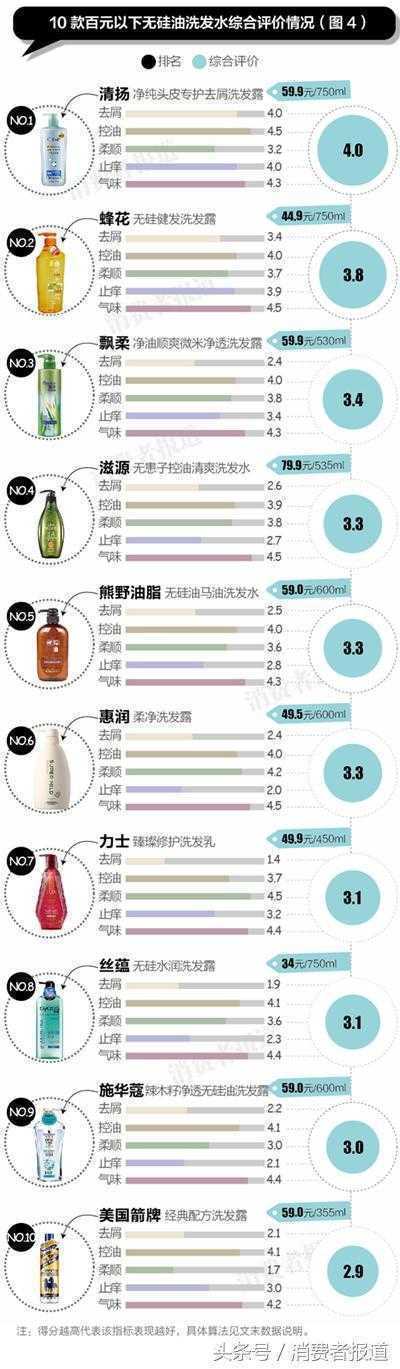 15款无硅油洗发水口碑榜，综合排名谁最高？