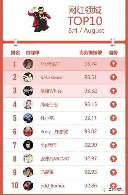 中国自媒体排行榜，天佑占有网红领域第一名！