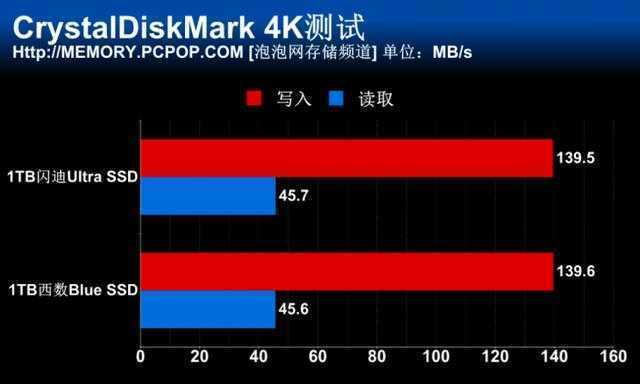 闪迪/西数同时推3D NAND SSD！两款1TB新品首测