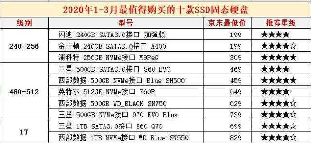 2020年1-3月最值得购置的十款SSD固态硬盘
