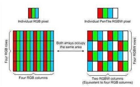 RGB解析度显著要优于RGBW