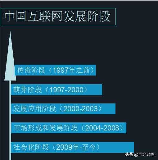 中国网络营销生长历程