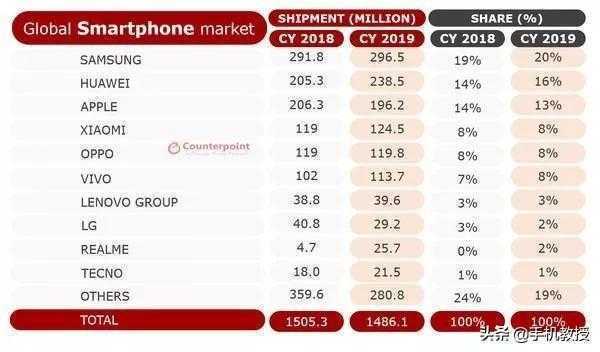 2020全球手机出货量排行出炉，前十中国占7个，厉害了我的国
