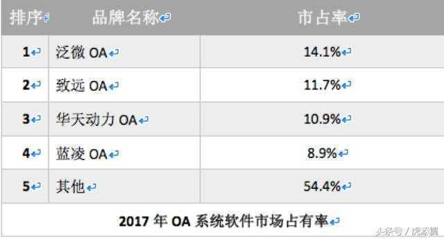 2017年终OA系统清点：OA办公系统市场销量排行榜
