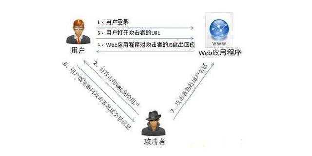 WEB网站常见受攻击方式及解决办法解说