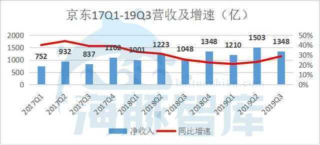 财报解读：京东前三季度净利润近百亿，谁说京东模式不能盈利？
