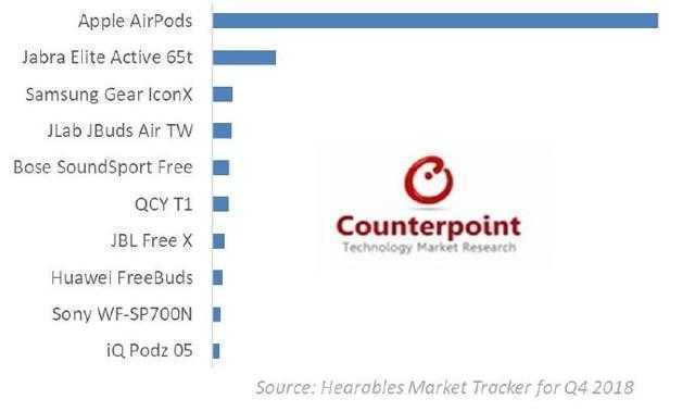 为什么说苹果AirPods值得买，你看看它的市场占比就知道了
