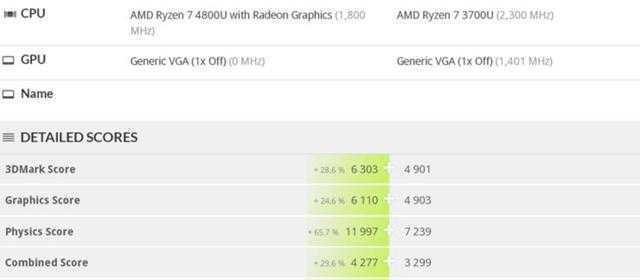 AMD 锐龙4000处理器跑分曝光：图形性能提升伟大