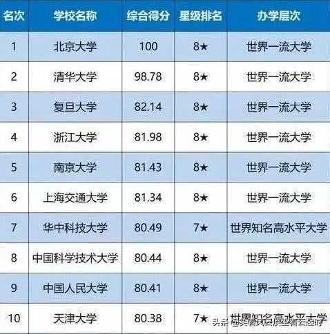 最新中国大学排行榜前十，北大综合实力跨越清华，天津大学也上榜