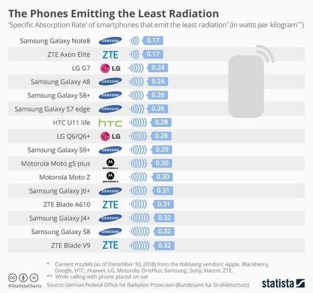 你的手机上榜了吗？手机辐射排行榜出炉：小米A1排第一