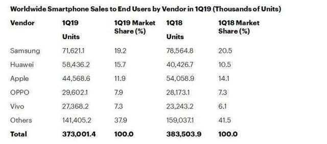 2020年第一季度全球智能手机销量：华为强势增进，苹果连续下跌