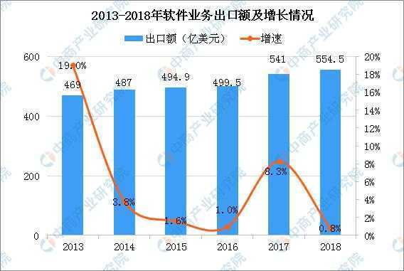 2019年中国软件业市场现状剖析及生长趋势展望