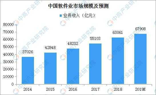 2019年中国软件业市场现状剖析及生长趋势展望