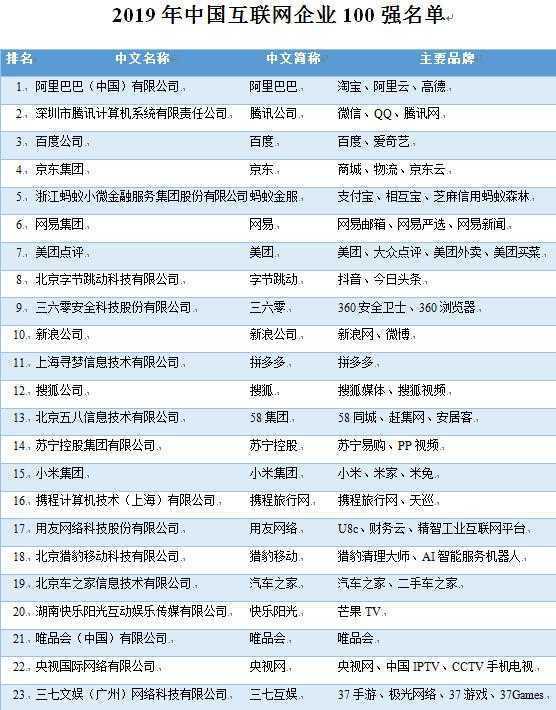 2019年中国互联网企业100强榜单出炉，阿里、腾讯、百度位列前三
