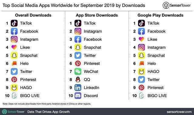 2019年9月社交APP下载排名：TikTok继续领跑榜首位置