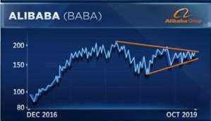 分析师：中国股市正在发作 阿里巴巴或将大涨近20%