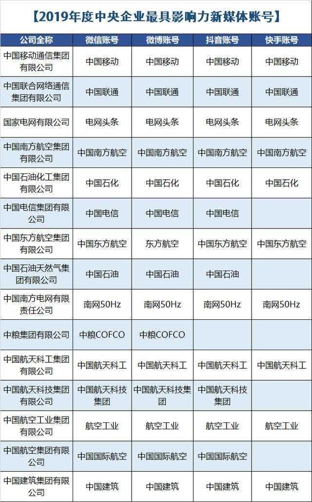 2019年中国企业新媒体榜单！