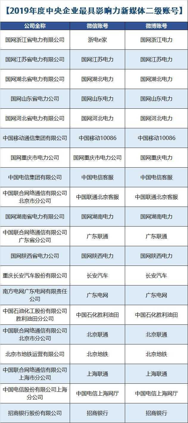 2019年中国企业新媒体榜单！