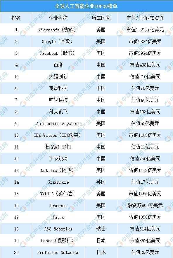 全球人工智能企业排行榜公布：微软排名第一 百度领跑中国（附榜单）