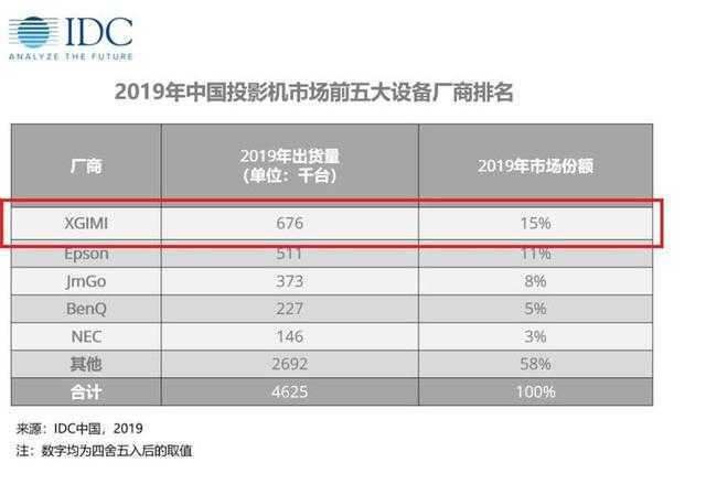 IDC宣布2020年中国投影市场数据 极米科技再次夺魁