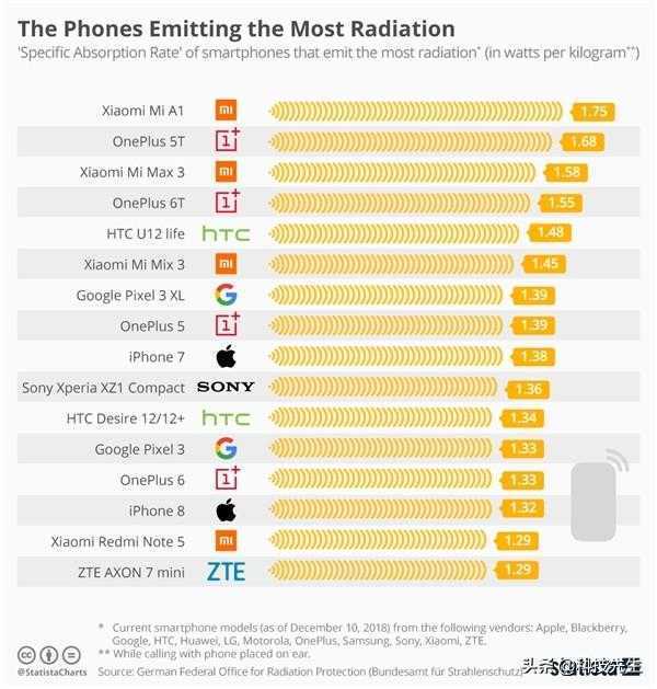手机辐射排行榜：小米、三星排第一，华为排在哪？