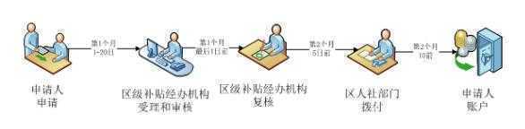 广州市天河区创业动员就业补助申办指南(最高可以申领3万元)