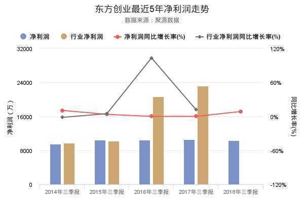东方创业公布2018年三季报，净利润1.04亿