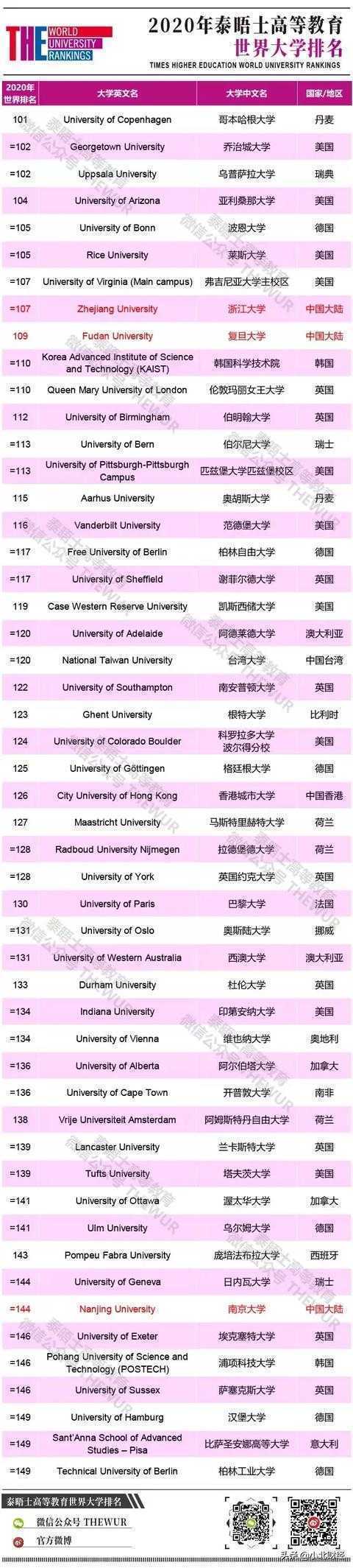 2020年天下大学排名出炉，中国包揽亚洲前两名（附125所榜单）