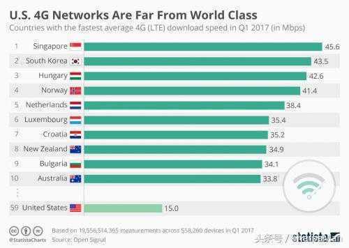 全球 4G 网络速率排名，新加坡网速竟是中国的 4 倍