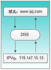 推荐几个常用的DNS域名剖析服务器地址