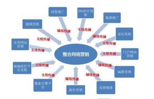 上海网络营销计谋四大要点剖析-回声网络