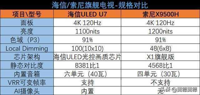 海信ULED超画质电视U7评测：你确定还要买索尼X9500H吗？