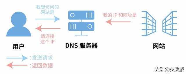 想要上网体验有保障，若何设置一个更平安的 DNS？