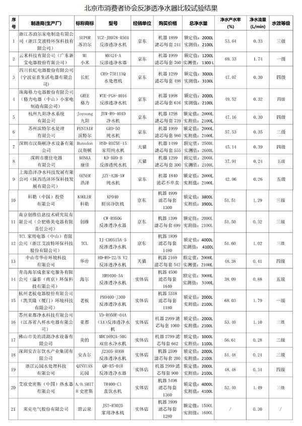 北京市消协公布27款市售净水器对照试验报告：小米稳居第一