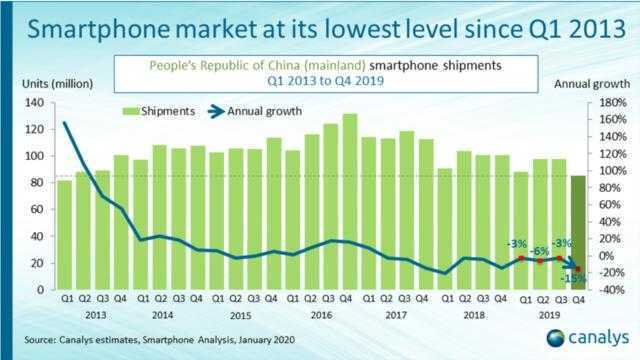 19年海内手机销量宣布，华为以38.5%份额位列第一