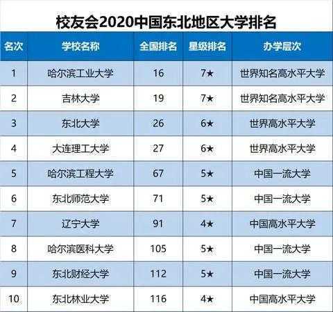 2020东北地区大学最新10强排名，哈工大第1，吉大第2