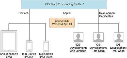 iOS开发者证书以及代码署名学习条记