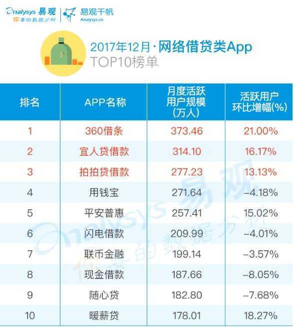 2017年度网络借贷/理财TOP10 榜单