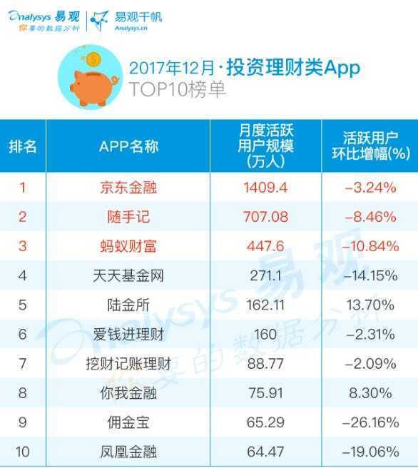 2017年度网络借贷/理财TOP10 榜单